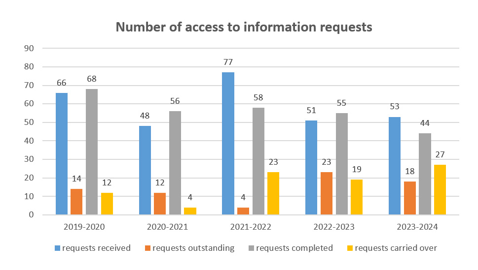 Number of access to information requests