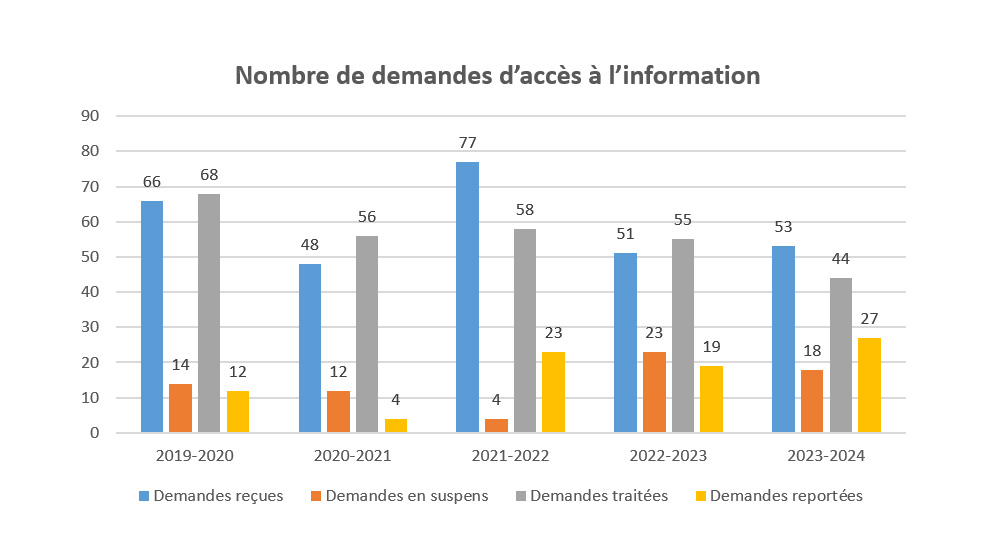 Nombre de demandes d'accès à l'information