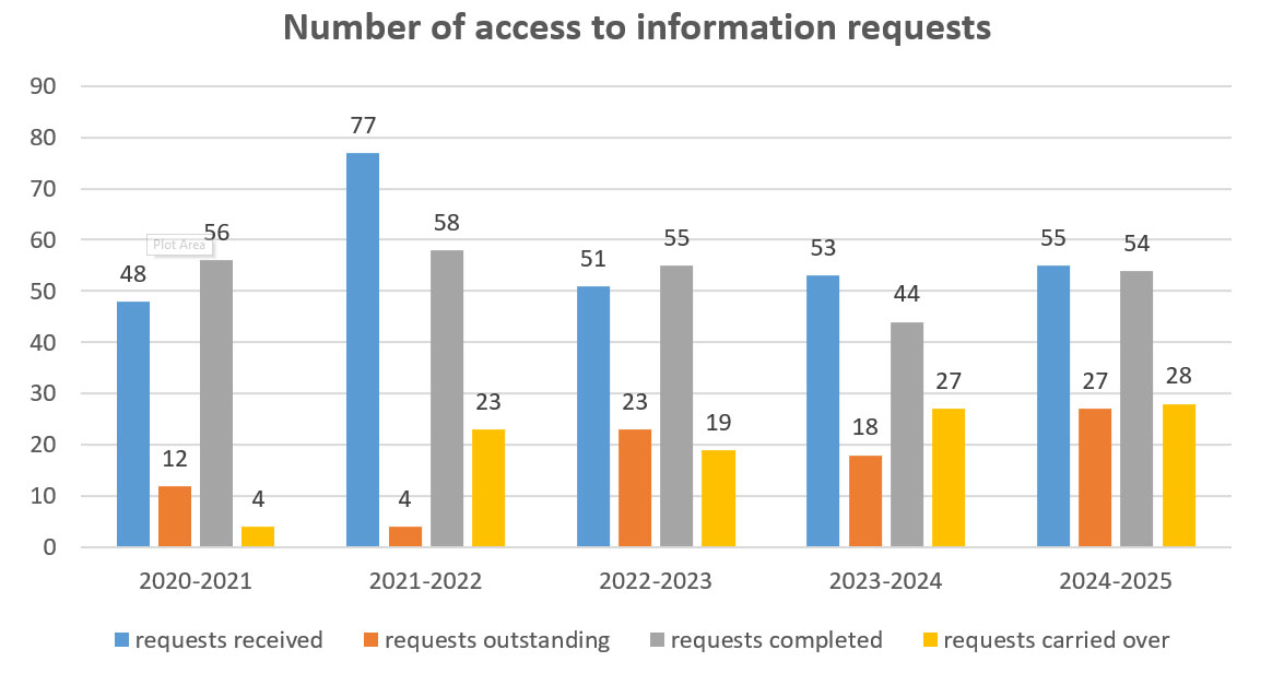 Number of access to information requests