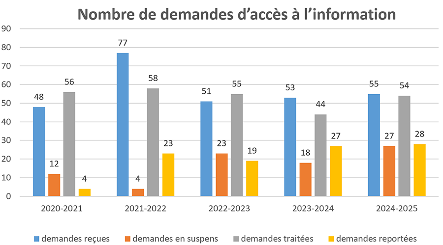 Nombre de demandes d'accès à l'information