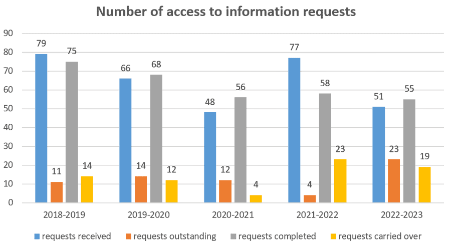 Number of access to information requests