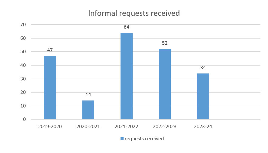 Informal requests received