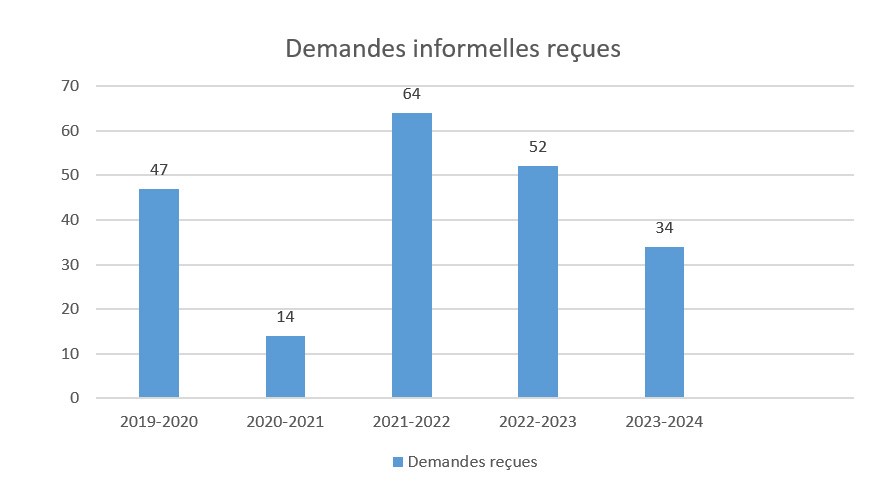 Nombre de demandes reçues et traitées