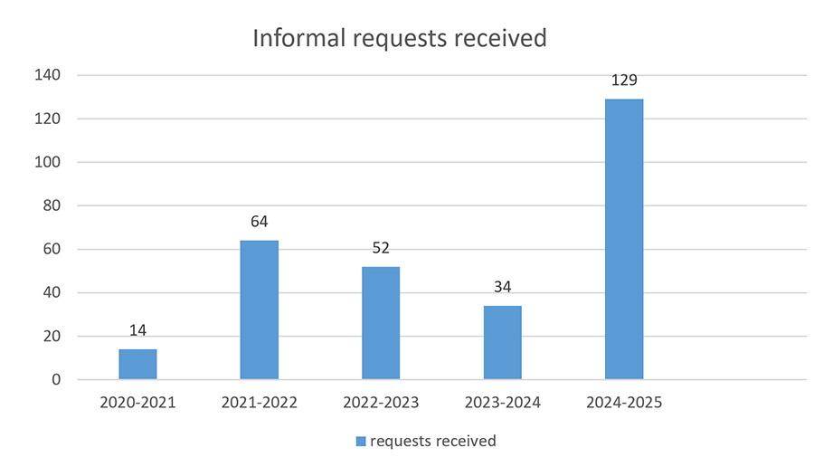 Informal requests received