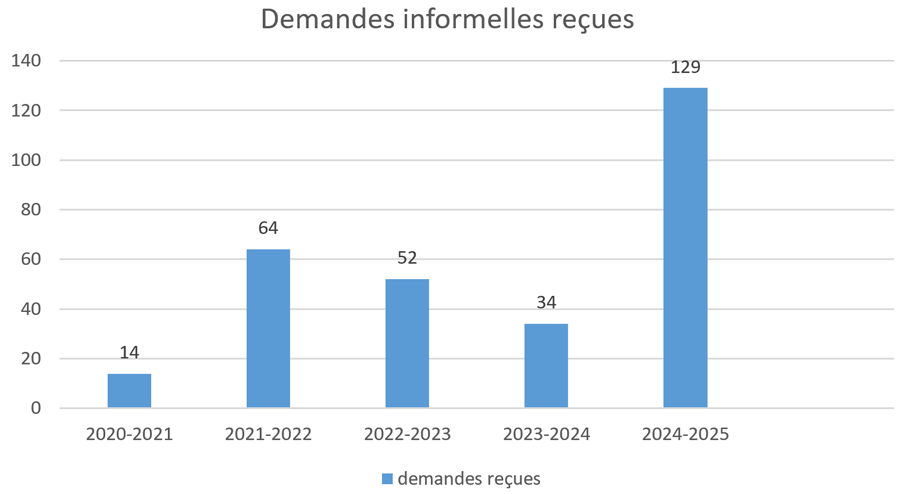 Demanded informelles reçues