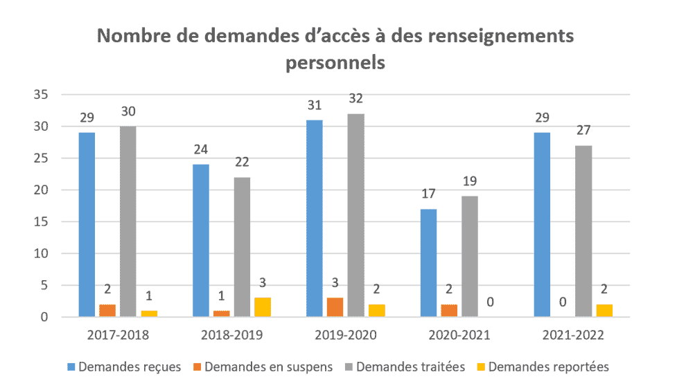 Nombre de demandes d'accès à des renseignements personnels