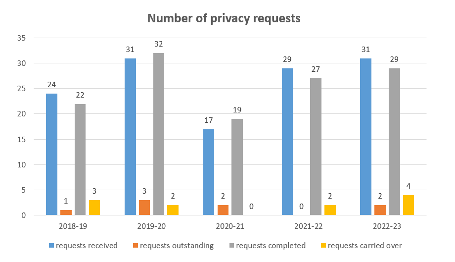 Number of Privacy Requests