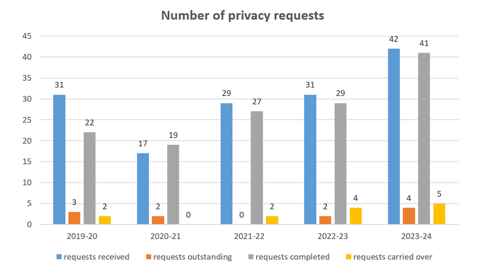 Number of Privacy Requests