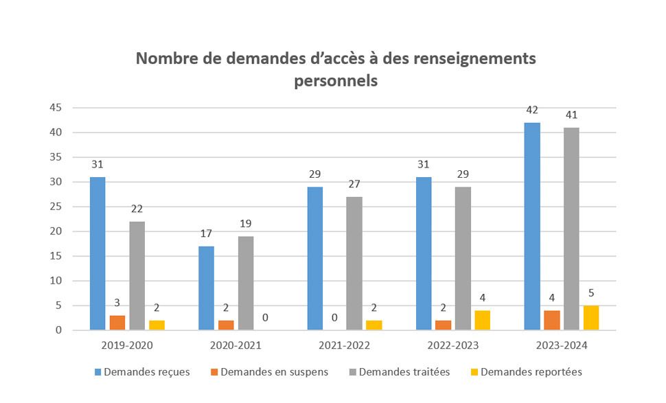 Nombre de demandes d'accès à des renseignements personnels