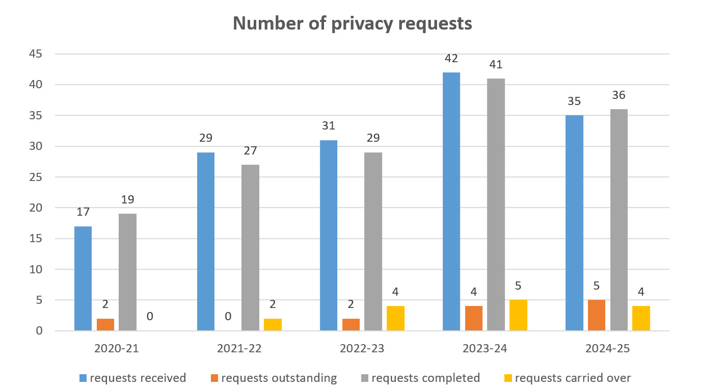 Number of Privacy Requests