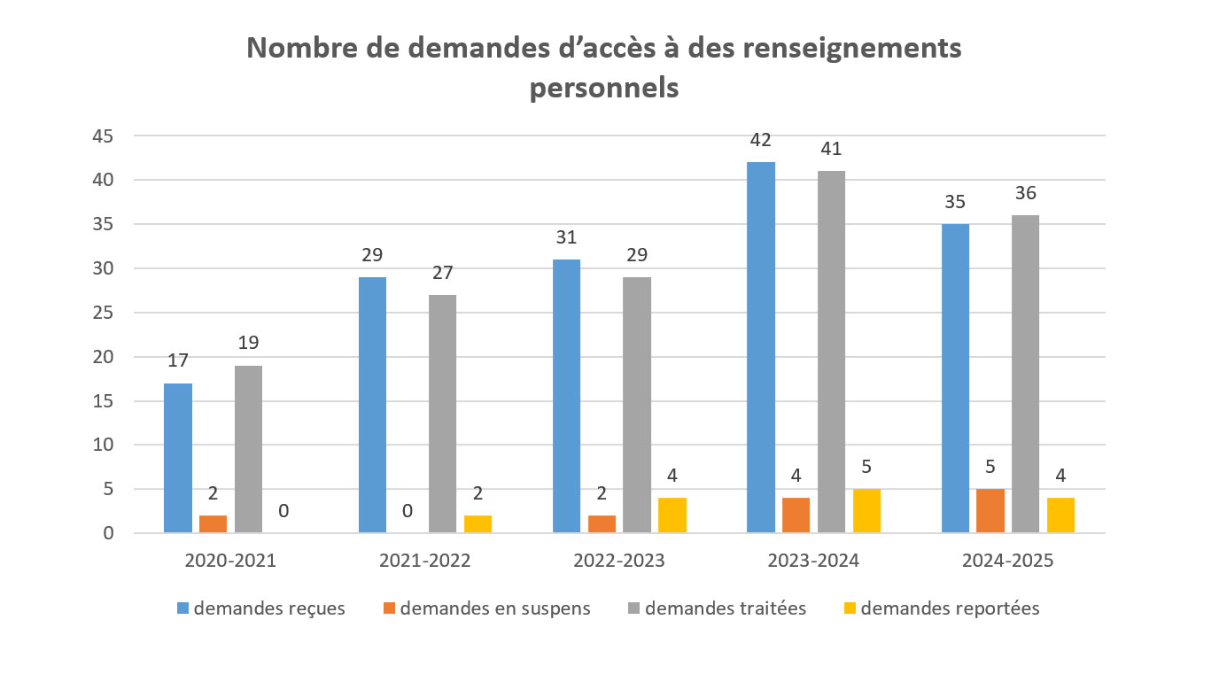 Nombre de demandes d'accès à l'information