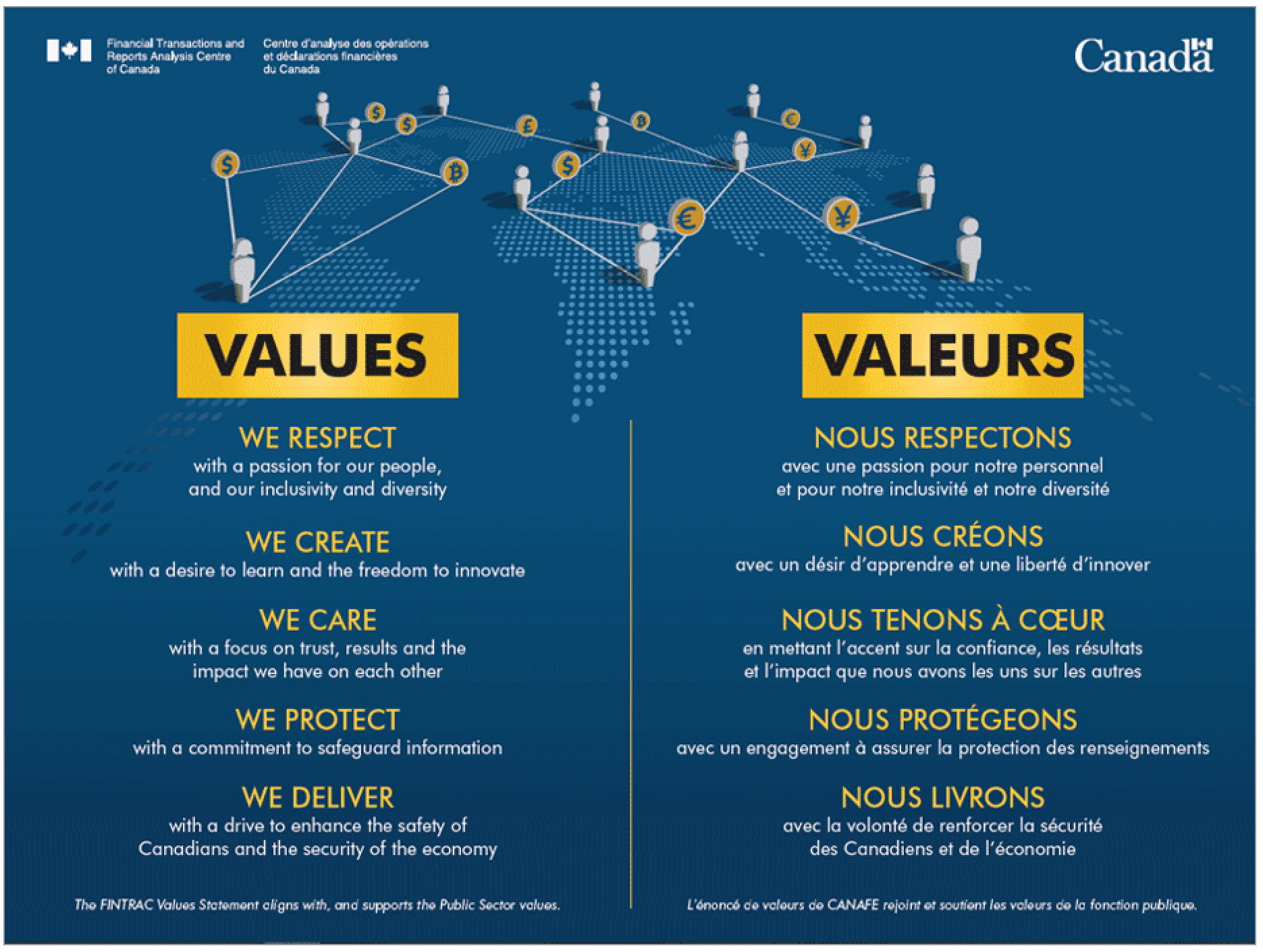 graphic displaying fintrac values