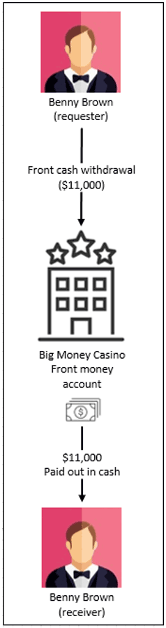 Illustration of the details of a casino account withdrawal for payout in cash.