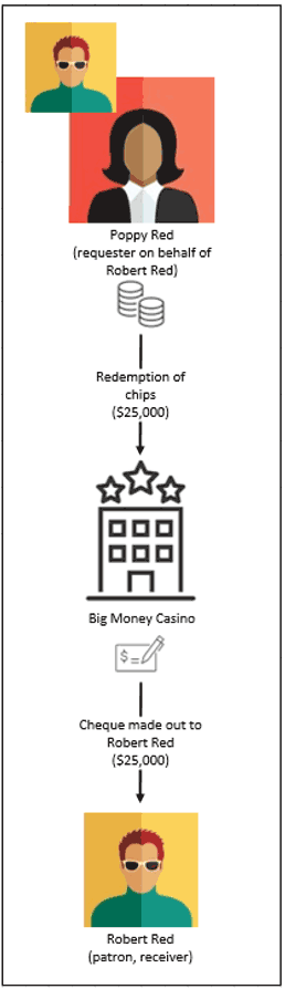 Illustration of the details of a redemption of chips on behalf of another party