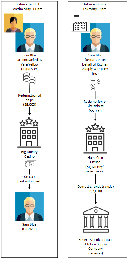 llustration of details of multiple disbursements