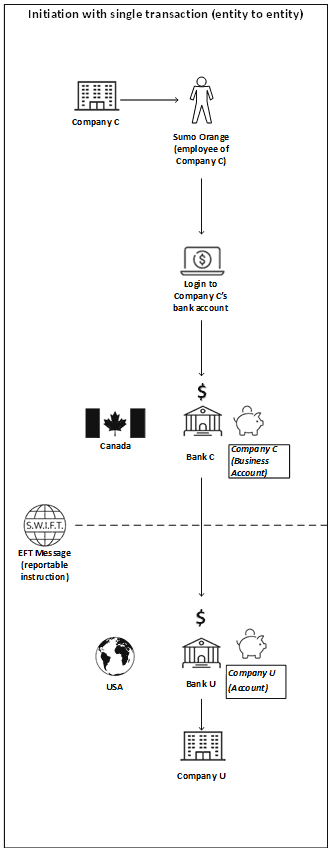 Illustration of details of the initiation of a single electronic funds transfer transaction from one entity to another entity.