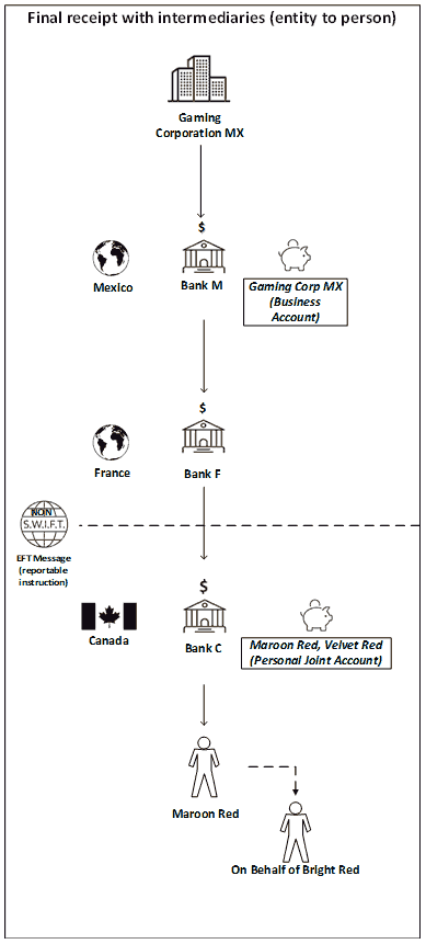 Illustration of details of the final receipt of an electronic funds transfer transaction with intermediaries from entity to person.