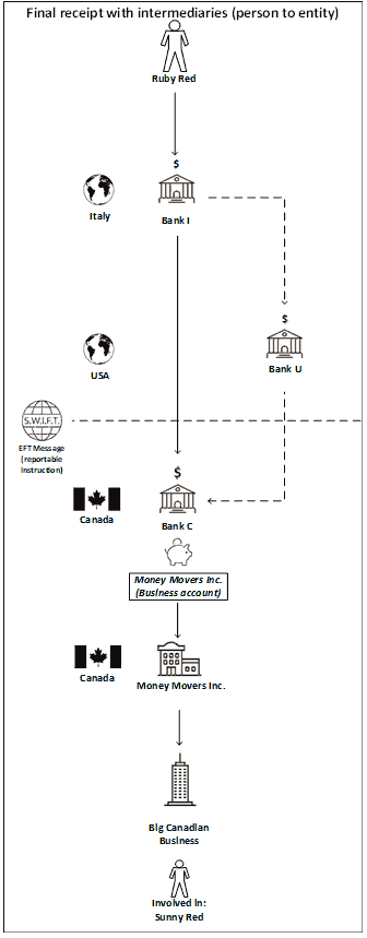 Illustration of details of the final receipt of an electronic funds transfer transaction with intermediaries from a person to an entity.