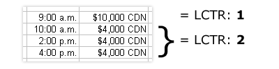 A transaction at 9 a.m. of $10,000 CDN constitutes LCTR 1. Transactions at 10 a.m., 2 p.m. and 4 p.m. of $4,000 CDN each constitutes LCTR 2