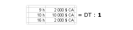 Télévirements de 2 000 $ CA à 9 h, de 10 000 $ CA à 10 h et de 2 000 $ CA à 16 h. Le deuxième télévirement fait l'objet de la DT 1. 
