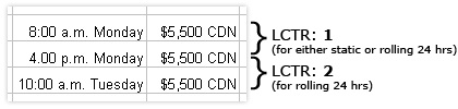 Deposits of $5,500 CDN each occur at 8:00 a.m. Monday, 4:00 p.m. Monday, and 10:00 a.m. Tuesday. The first and second deposits constitute LCTR 1 (for either static or rolling 24hrs). The second and third deposits constitute LCTR 2 (for rolling 24 hrs).