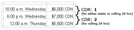 Disbursements of $6,000 CDN at 10:00 a.m. on Wednesday, $7,000 CDN at 6:00 p.m. on Wednesday, and $5,500 CDN at 12:00 a.m. on Thursday are made. The first and second disbursements constitute CDR 1 (for either static or rolling 24hrs). The second and third disbursements constitute CDR 2 (for rolling 24 hrs.)