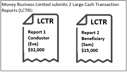 Infographic summarizing the scenario and report requirement for example B.2: Receipt of cash – 24-hour rule – Aggregation on the conductor and beneficiary where transactions are above and below $10,000