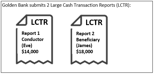 Infographic summarizing the scenario and report requirement for example B.3: Receipt of cash – 24-hour rule – Aggregation on the conductor and beneficiary with 1 transaction outside of 24-hour window