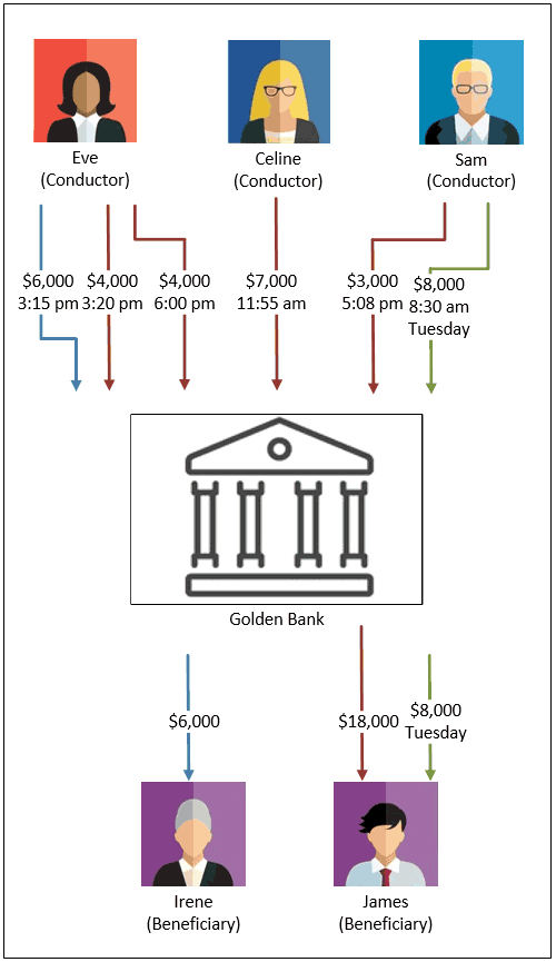 Infographic summarizing the scenario and report requirement for example B.3: Receipt of cash – 24 hour rule – Aggregation on the conductor and beneficiary with 1 transaction outside of 24-hour window