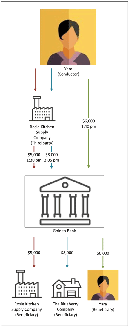 Infographic summarizing the scenario and report requirement for example B.6: Receipt of cash – 24-hour rule – Aggregation on conductor – Person
