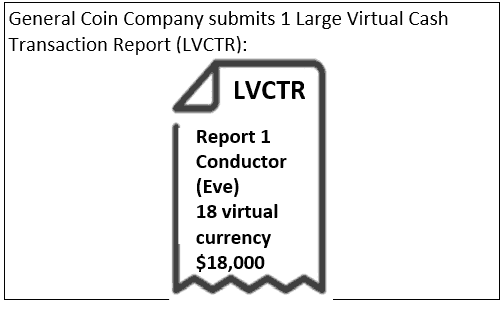 Infographic summarizing the scenario and report requirement for example C.1: Receipt of virtual currency – 24-hour rule – Aggregation on the conductor