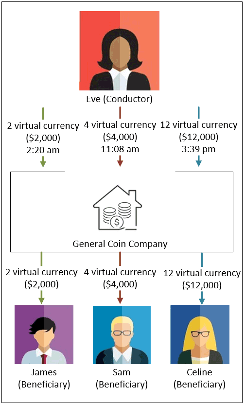 Infographic summarizing the scenario and report requirement for example C.1: Receipt of virtual currency – 24-hour rule – Aggregation on the conductor