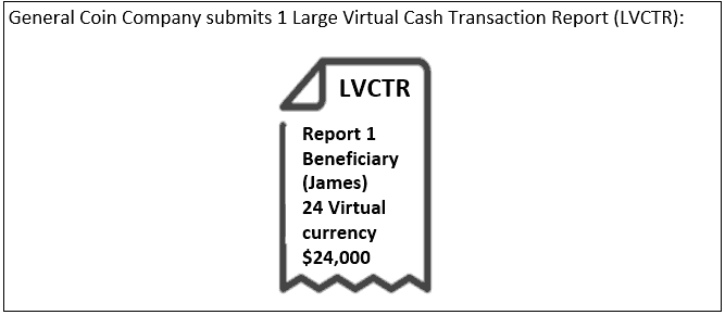 Infographic summarizing the scenario and report requirement for example C.2: Receipt of virtual currency – 24-hour rule – Aggregation on the beneficiary