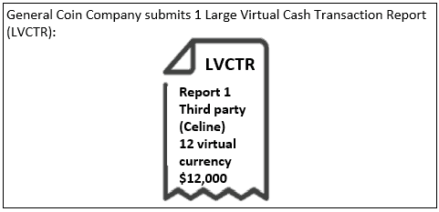 Infographic summarizing the scenario and report requirement for example C.3: Receipt of virtual currency – 24-hour rule – Aggregation on the third party
