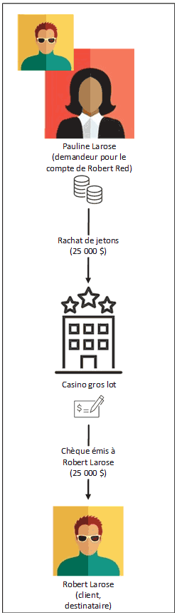 Illustration des détails du rachat de jetons pour le compte d’une autres partie.