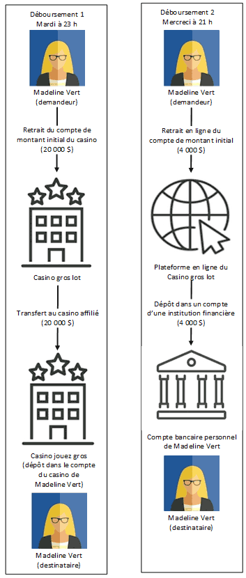 Illustration des détails de déboursements multiples