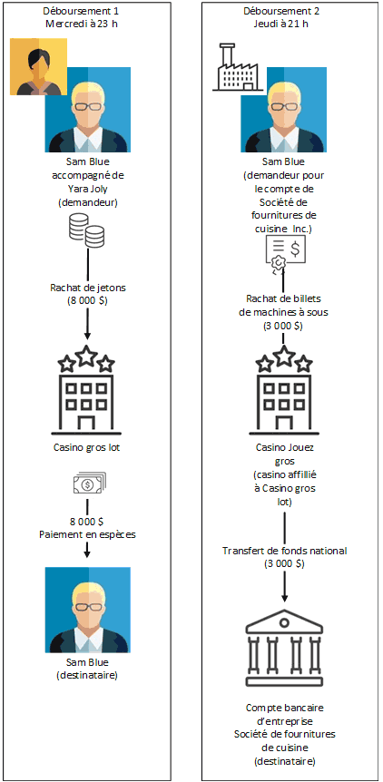 Illustration des détails de déboursements multiples