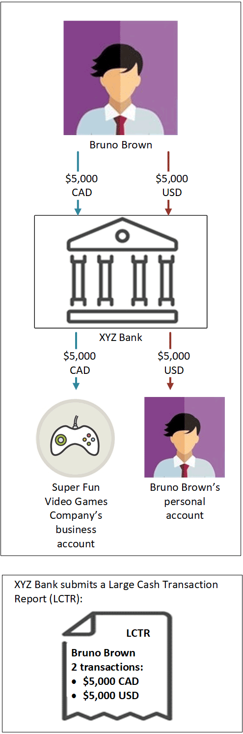 Infographic summarizing scenario B.1: Multiple transaction