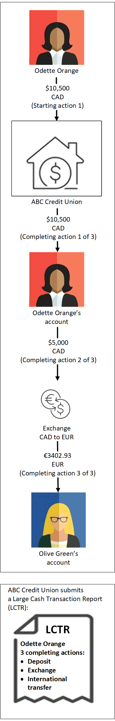 Infographic summarizing scenario B.2: Multiple completing actions