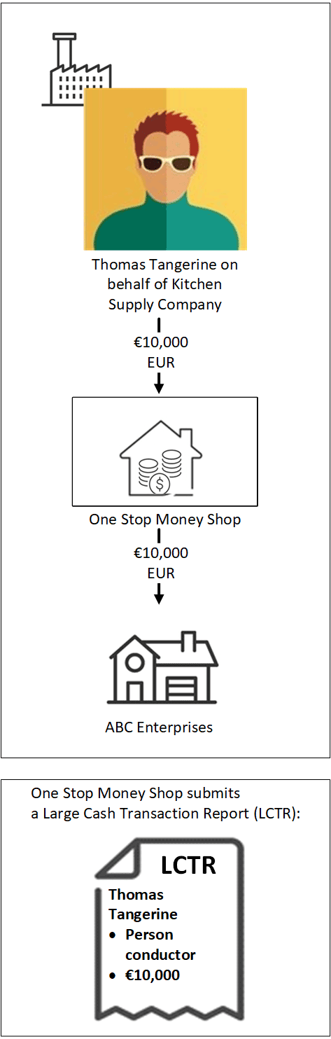 Infographic summarizing scenario B.4a: Outgoing international funds transfer – Person conductor