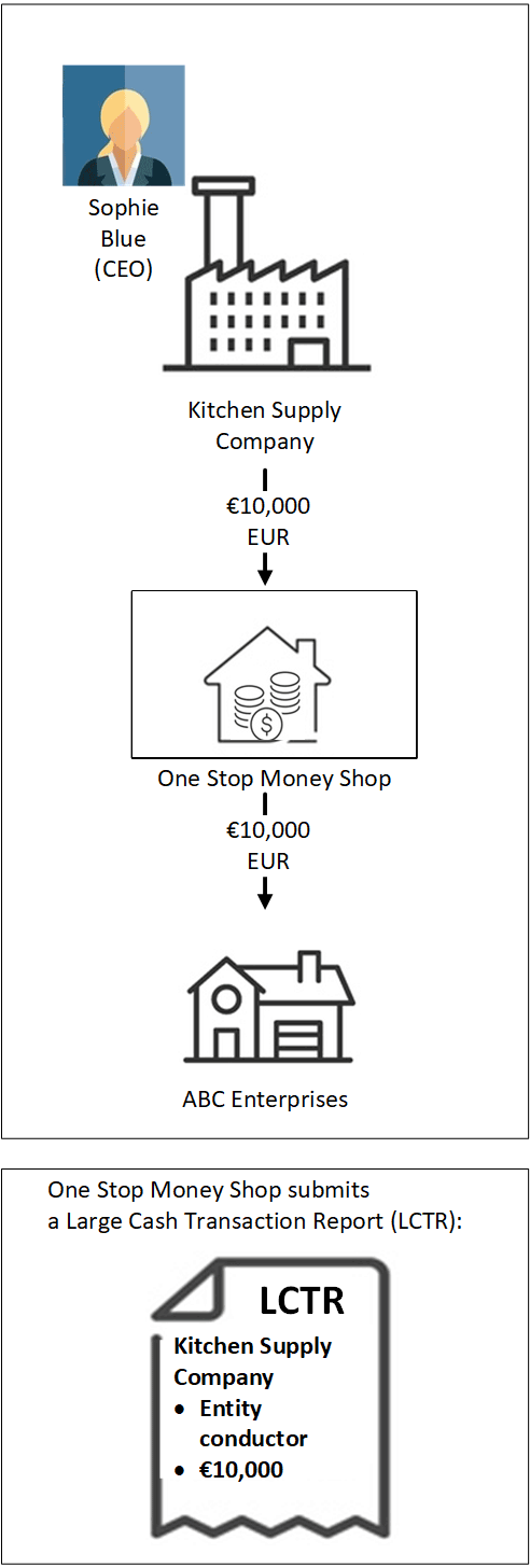 Infographic summarizing scenario B.4b: Outgoing international funds transfer – Entity conductor