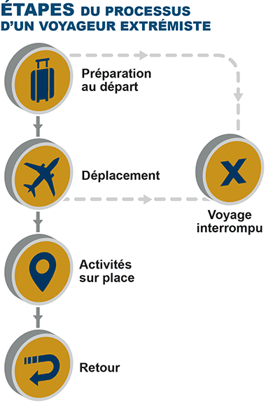 Ce diagramme représente les 5 étapes du phénomène des voyageurs extrémistes : Préparation au départ; déplacement; activités sur place; retour et voyageur extrémiste qui a échoué.