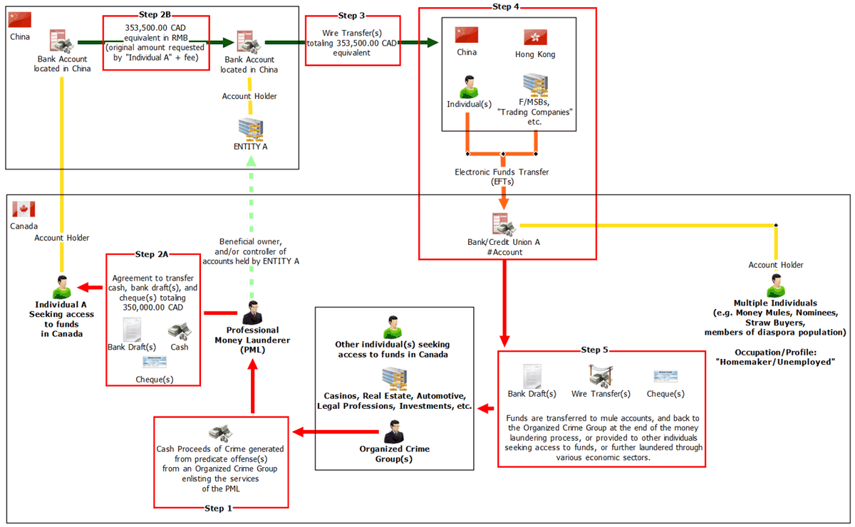 A network showing how funds are moved between China/Hong Kong and Canada using an informal value transfer system. Text version below.
