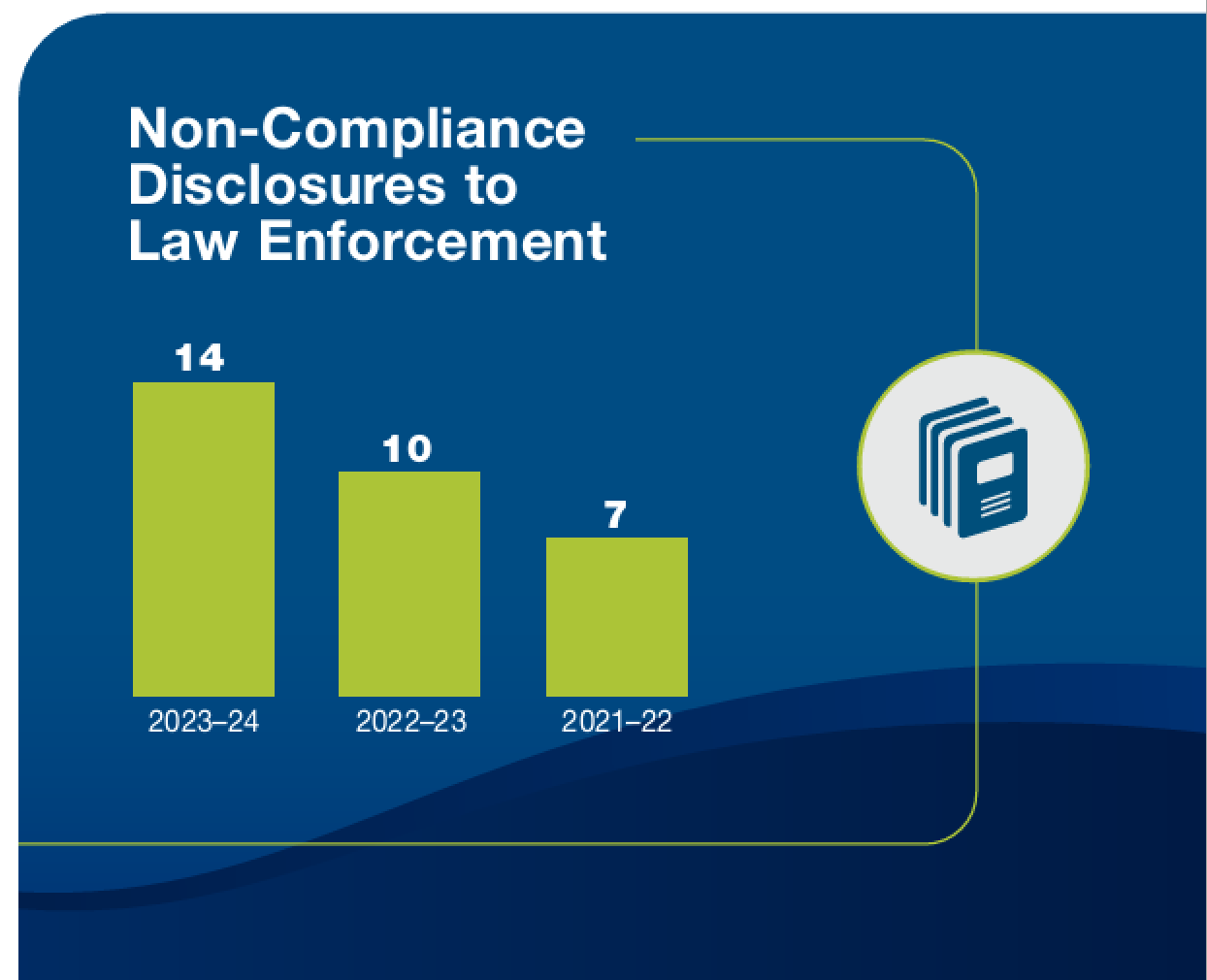 Number of non-compliance disclosures to law enforcement agencies, 2023-2024:14, 2022-2023:10 and 2021-2022:7