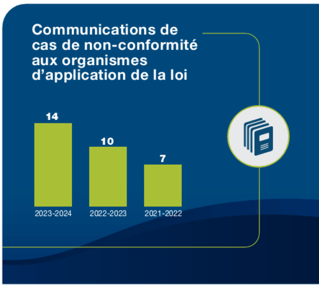 Nombre de communications de cas de non-conformité aux organismes d’application de la loi, 2023-2024:14, 2022-2023:10 et 2021-2022:7