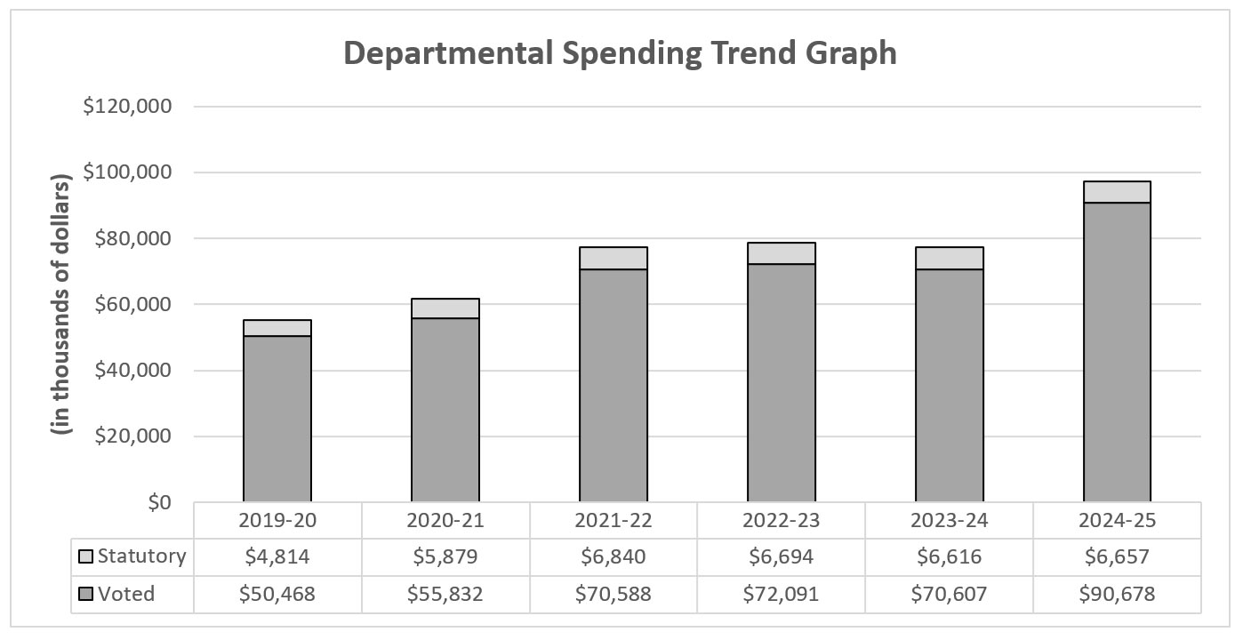 Chart illustrating planned spending by fiscal year from 2019–20 to 2024–25 in thousands of dollars