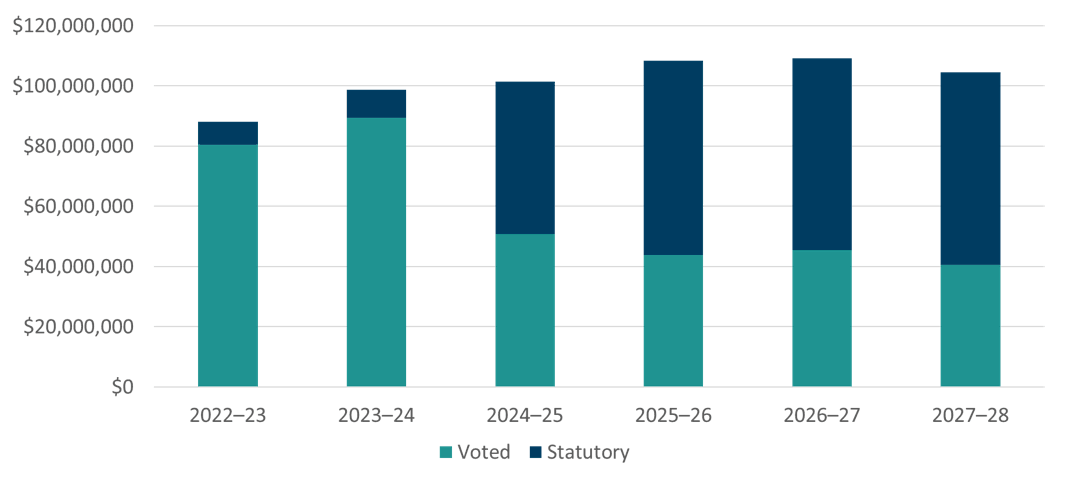 Approved funding. Details in text following the graph: