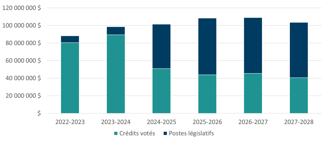 Financement approuvé (statutaire et voté) sur une période de six ans