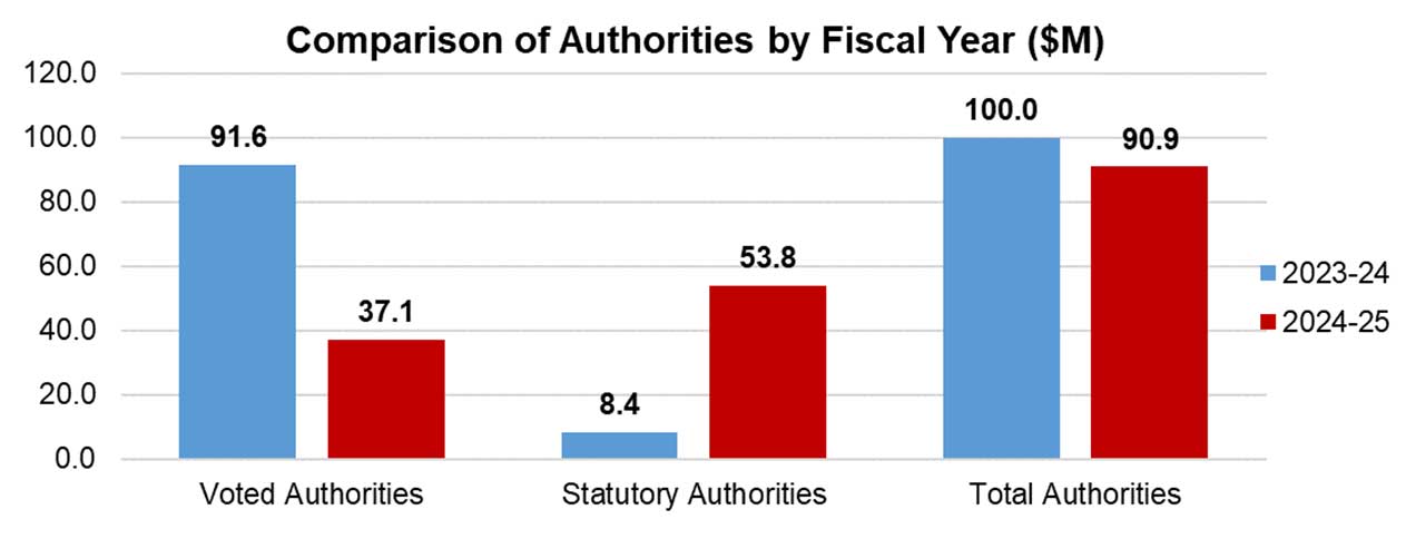 Comparison of Authorities by Fiscal Year ($M). Budgetary Authorities 88.1 in 2023–2024, 87.2 in 2023–2024. Statutory Authorities 9.1 in 2024–2025 and 8.4 in 2024–2025.