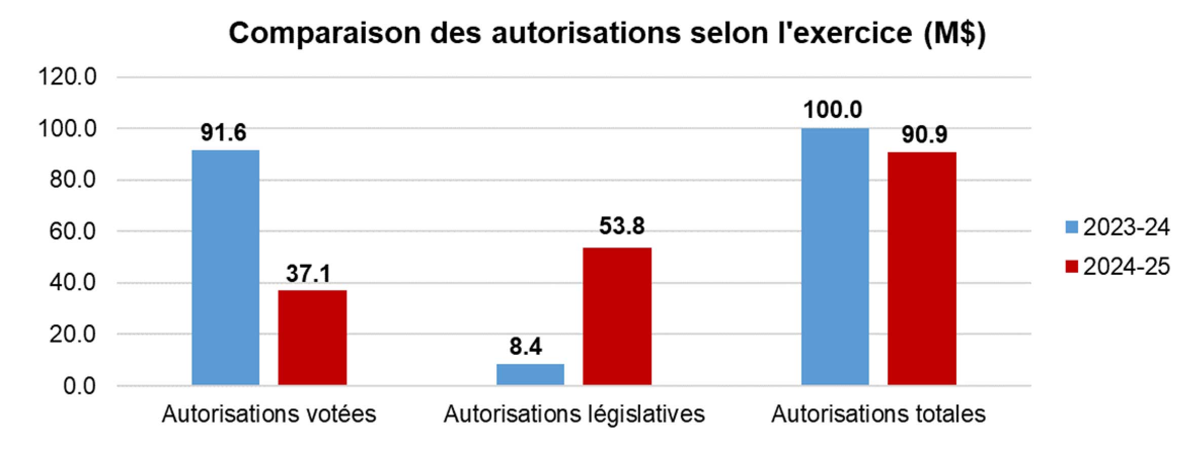 Comparaison des autorisations selon l'exercice (M$). Autorisation budgétaires: 88.1 en 2022-2023 et 87.2 en 2024-2025. Autorisation legistalives: 9.1 en 2022-2023 et 8.4 end 2023-2024.